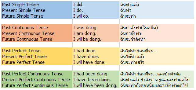 ประโยคตัวอย่าง tense 12 tenses ง่ายๆ