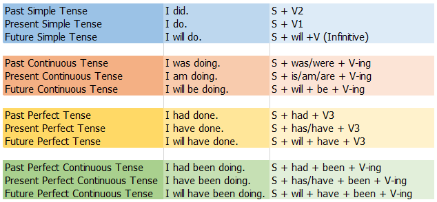 โครงสร้างของ tense 12 tenses และตัวอย่างประโยค