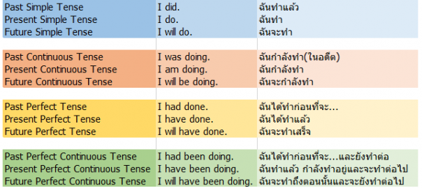 ประโยคตัวอย่าง tense 12 tenses ง่ายๆ